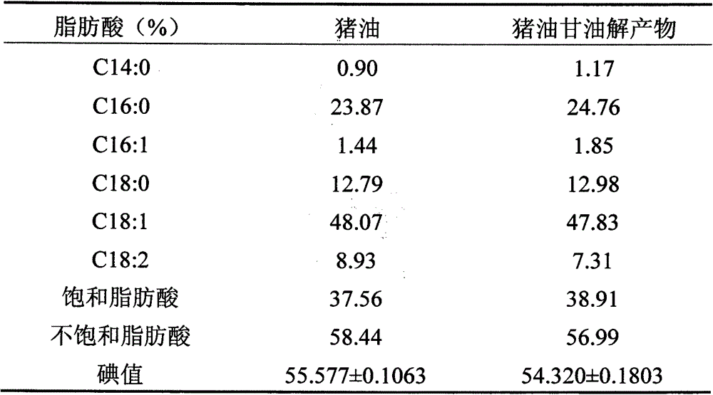 Gradual cooling auxiliary enzymatic method for glycerolysis preparation of lard diglyceride