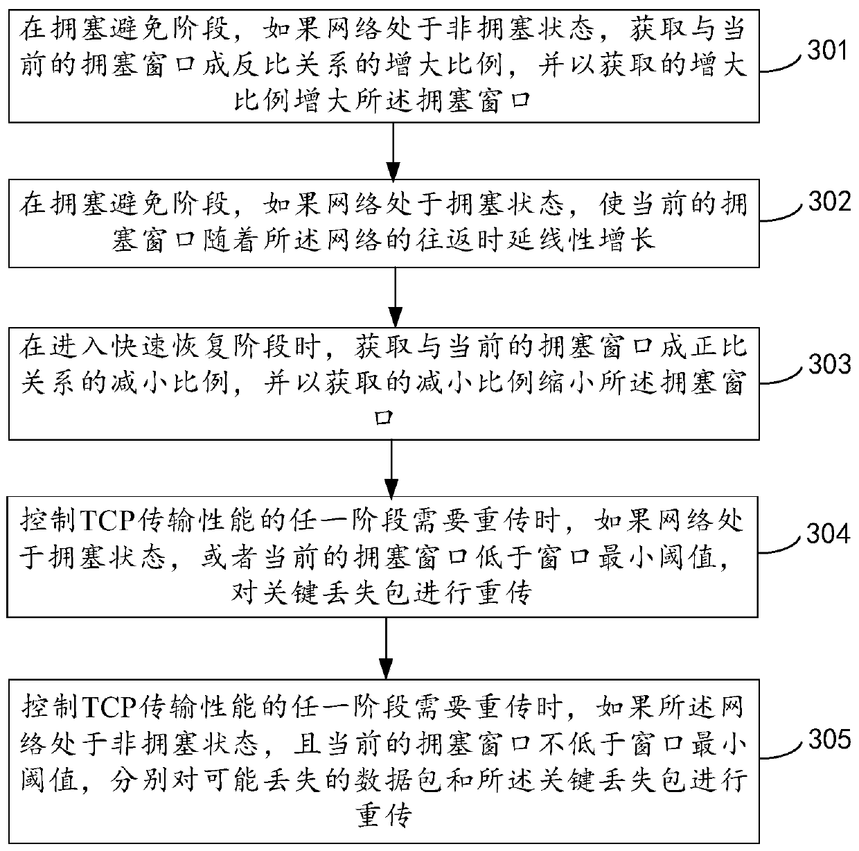 Method and device for controlling tcp transmission performance