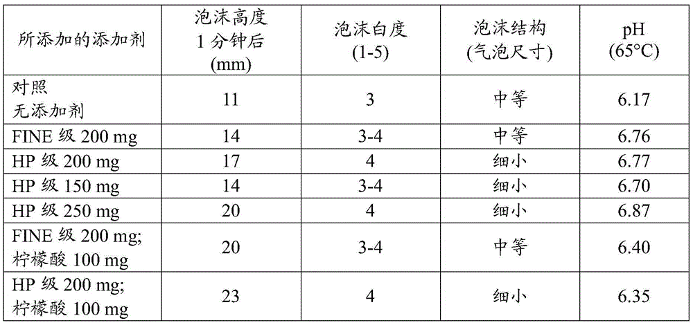 Hot beverage foaming system containing (bi)carbonate