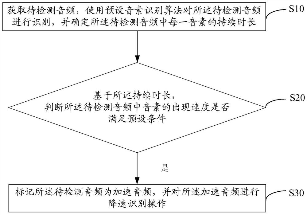 Speech acceleration detection method, apparatus, device and readable storage medium