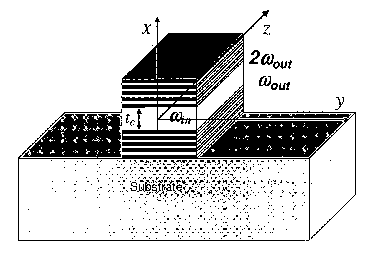 Apparatus and methods for achieving phase-matching using a waveguide