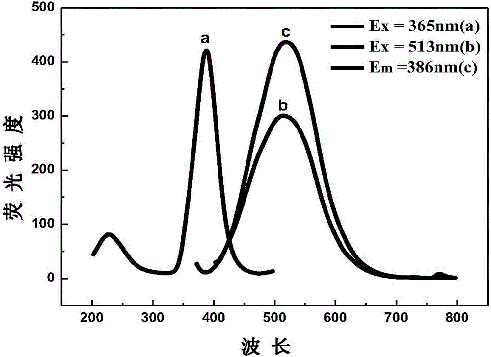 In-situ controllable radiation synthesis method of water-soluble CdS quantum dots with different emission wavelengths