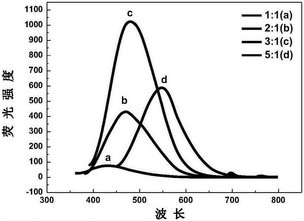 In-situ controllable radiation synthesis method of water-soluble CdS quantum dots with different emission wavelengths