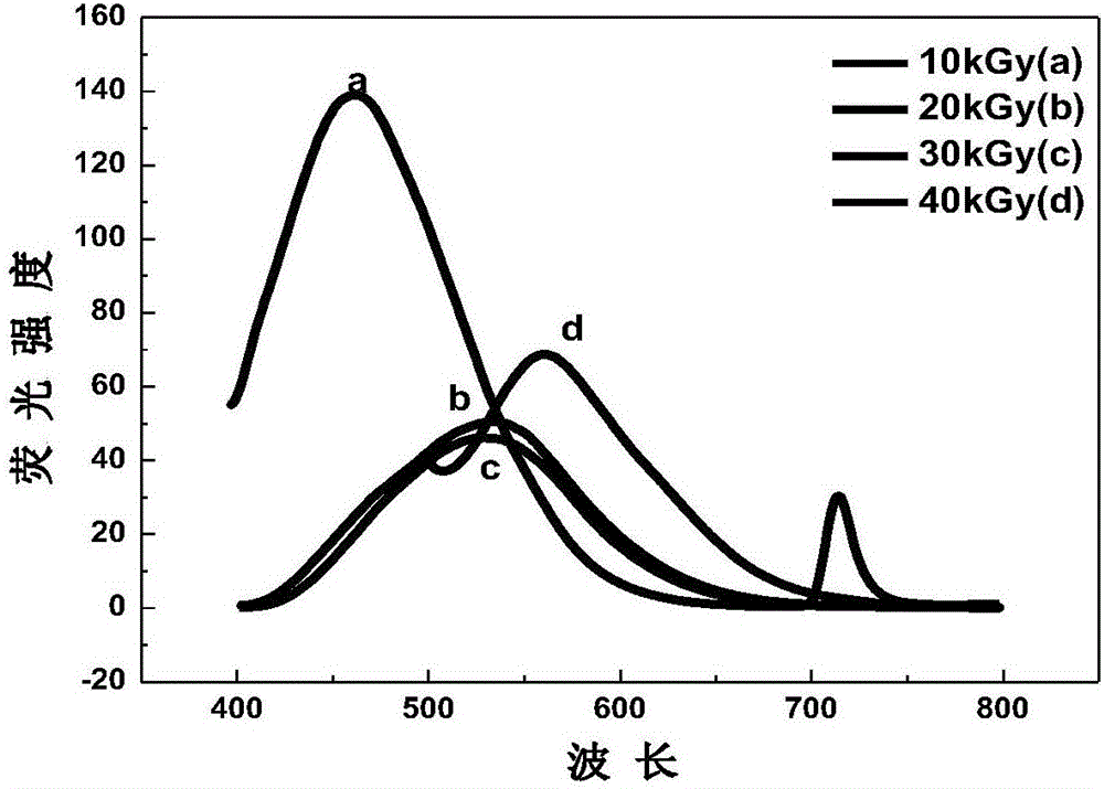 In-situ controllable radiation synthesis method of water-soluble CdS quantum dots with different emission wavelengths