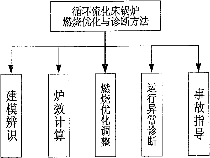 Method for optimizing and diagnosing circulating fluid bed boiler combustion