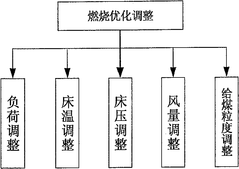 Method for optimizing and diagnosing circulating fluid bed boiler combustion