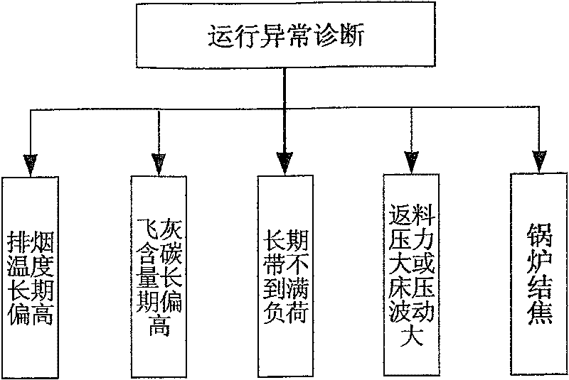 Method for optimizing and diagnosing circulating fluid bed boiler combustion