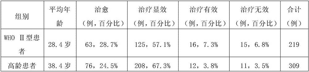 Medicine for curing ovulation failure and preparing method thereof