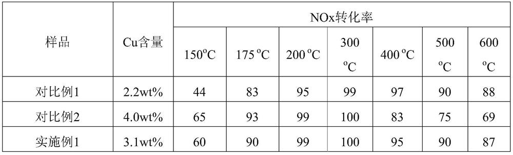 Copper-containing or iron-based SAPO molecular sieve SCR catalyst, as well as preparation method and application of catalyst