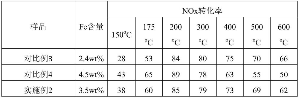 Copper-containing or iron-based SAPO molecular sieve SCR catalyst, as well as preparation method and application of catalyst