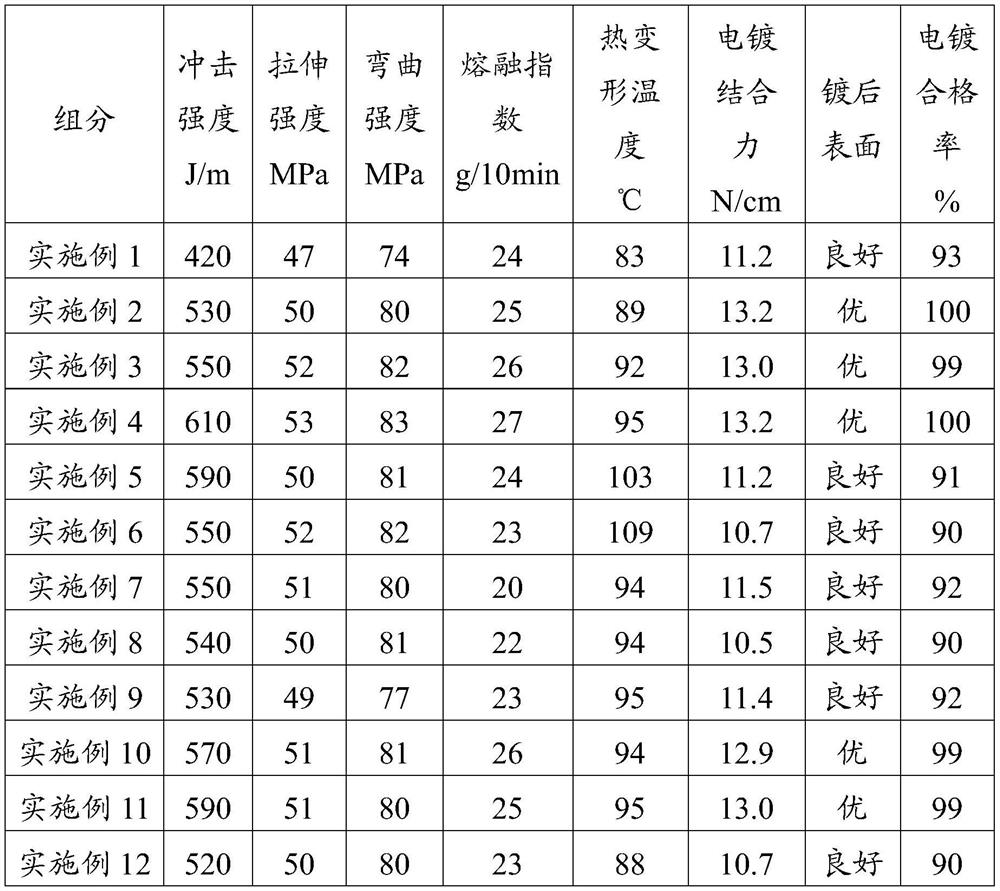 A kind of electroplating grade pc/abs alloy material and preparation method thereof