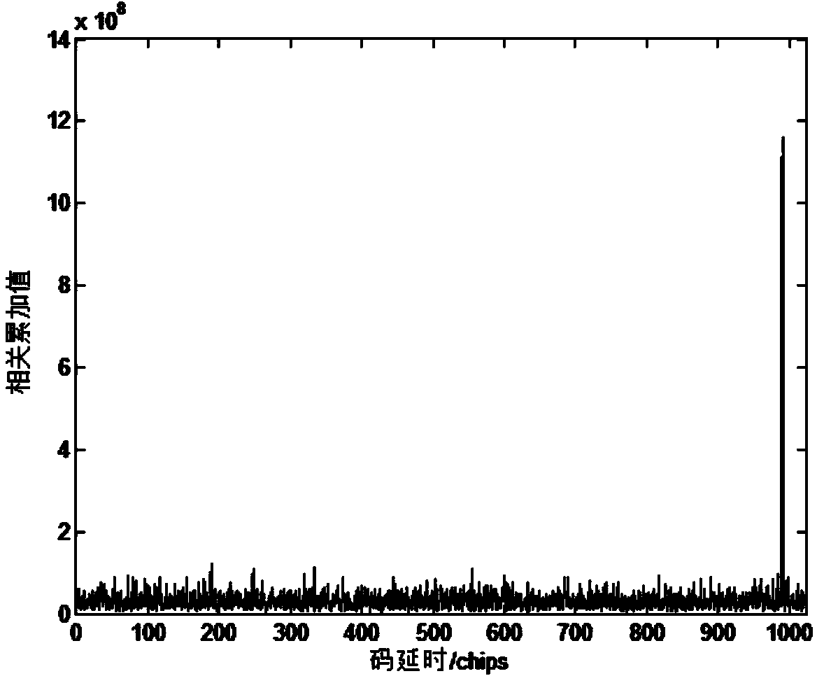 Satellite navigation deception interference suppression method based on deception interference DOA estimation