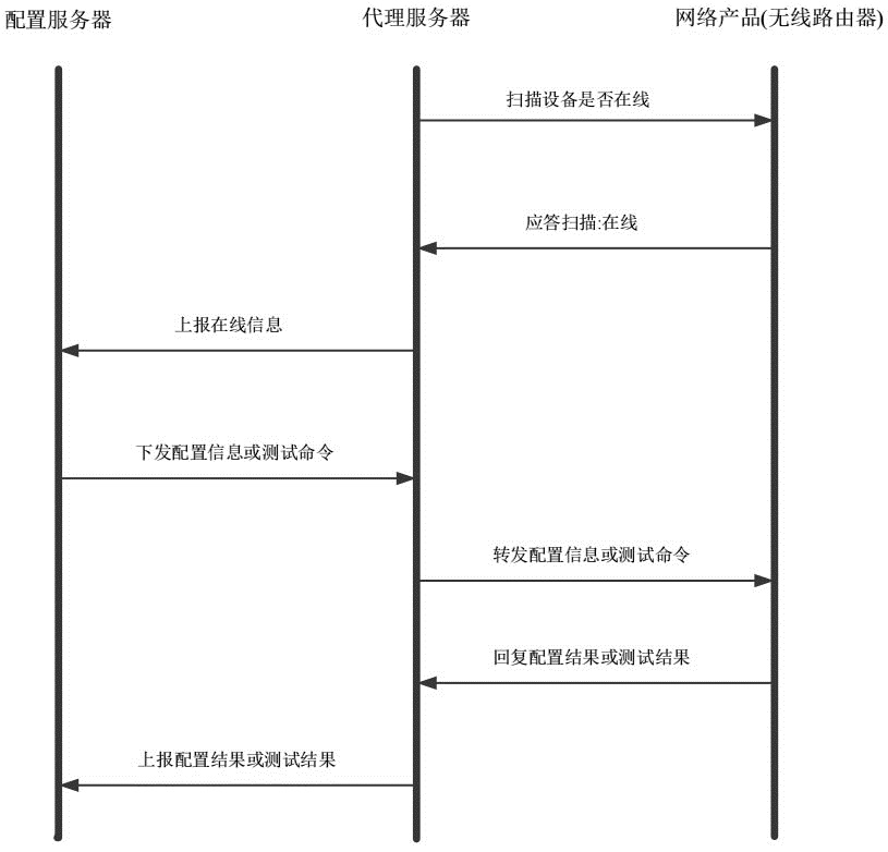 Large-scale production and test method for wireless router equipment