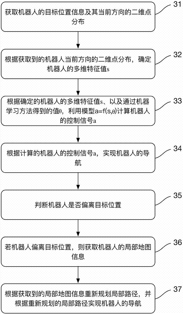 Robot and navigation method thereof and computer readable storage medium