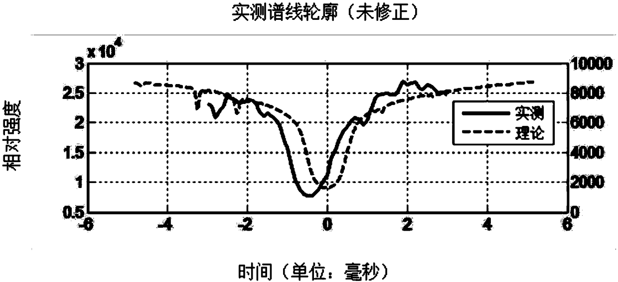 Online calibration method of tunable filter for solar observation