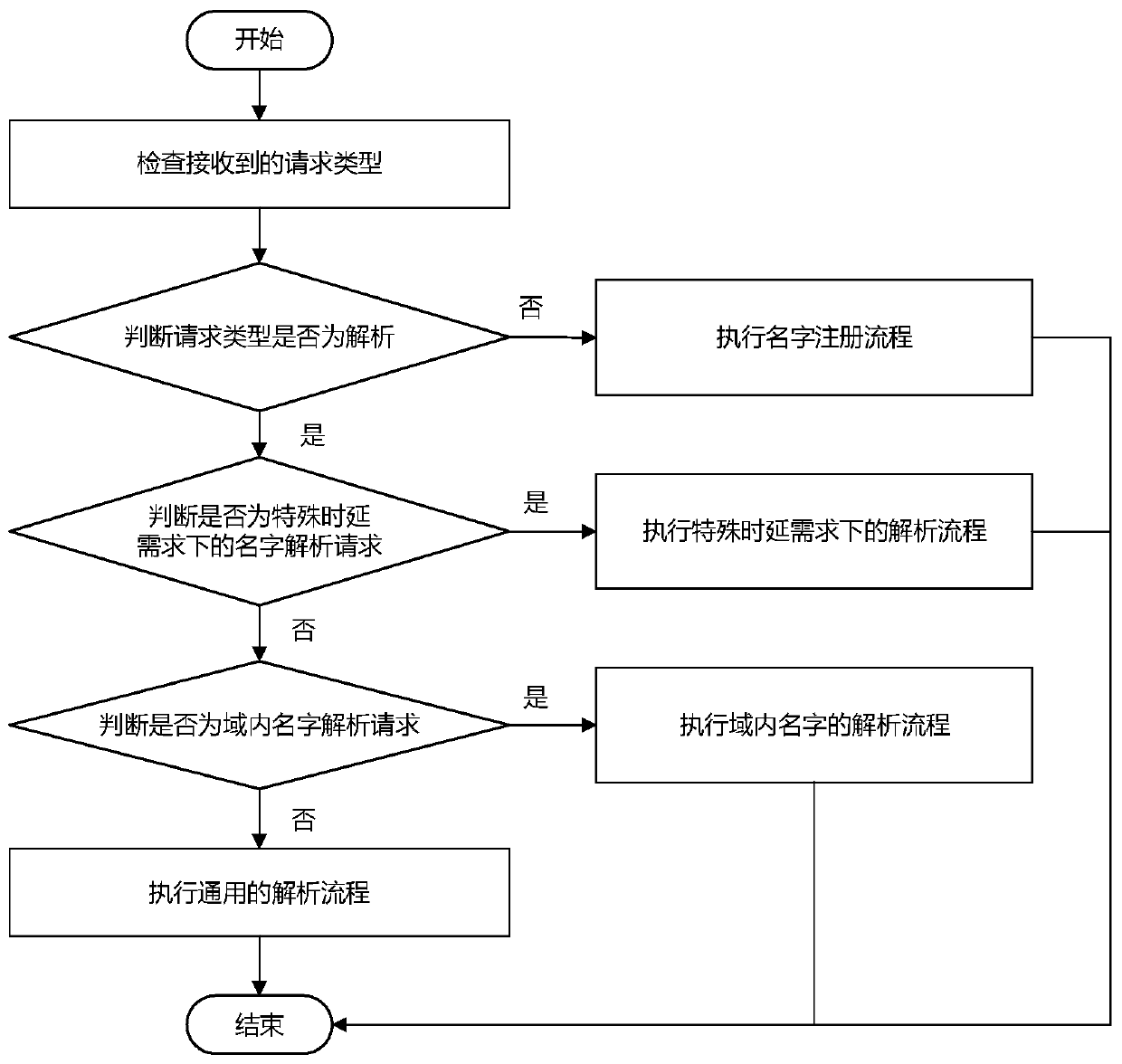 A name registration and resolution method based on space-time constraints