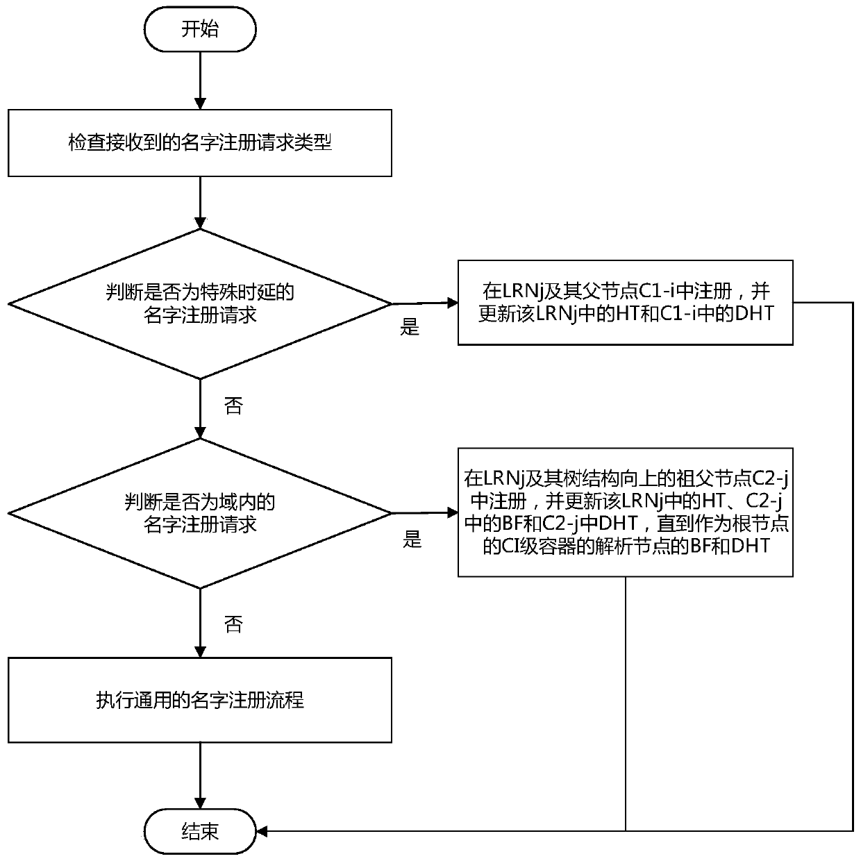 A name registration and resolution method based on space-time constraints