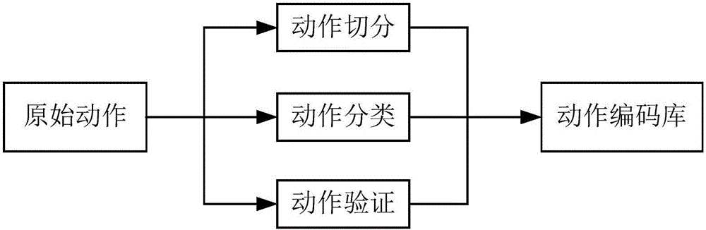 Technology design method based on action codes