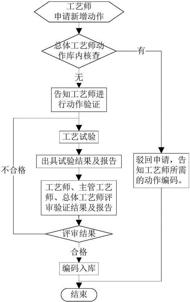 Technology design method based on action codes