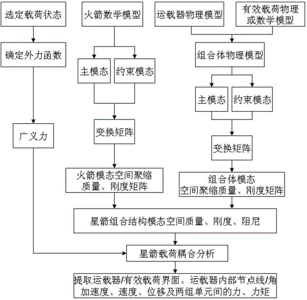 Carrier transient response indication method based on star satellite load couple analysis result