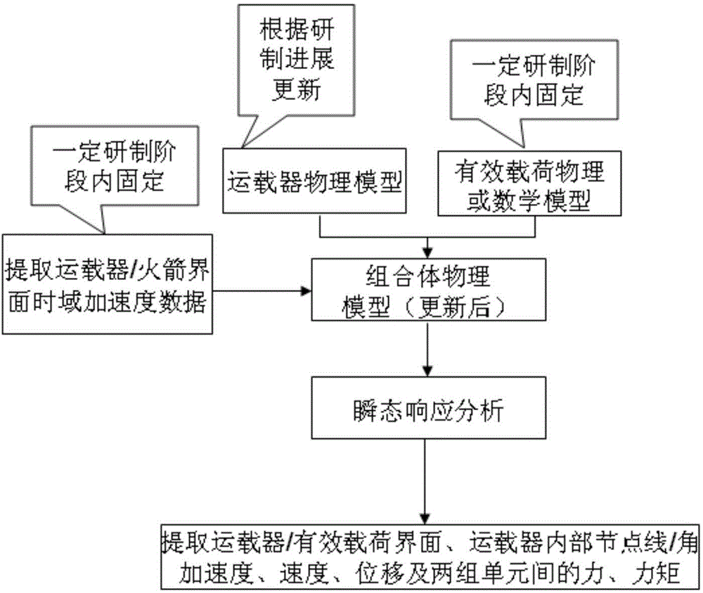 Carrier transient response indication method based on star satellite load couple analysis result