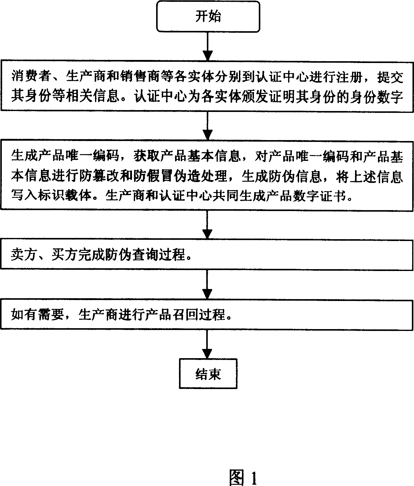 Secure anti-counterfeiting method and system thereof