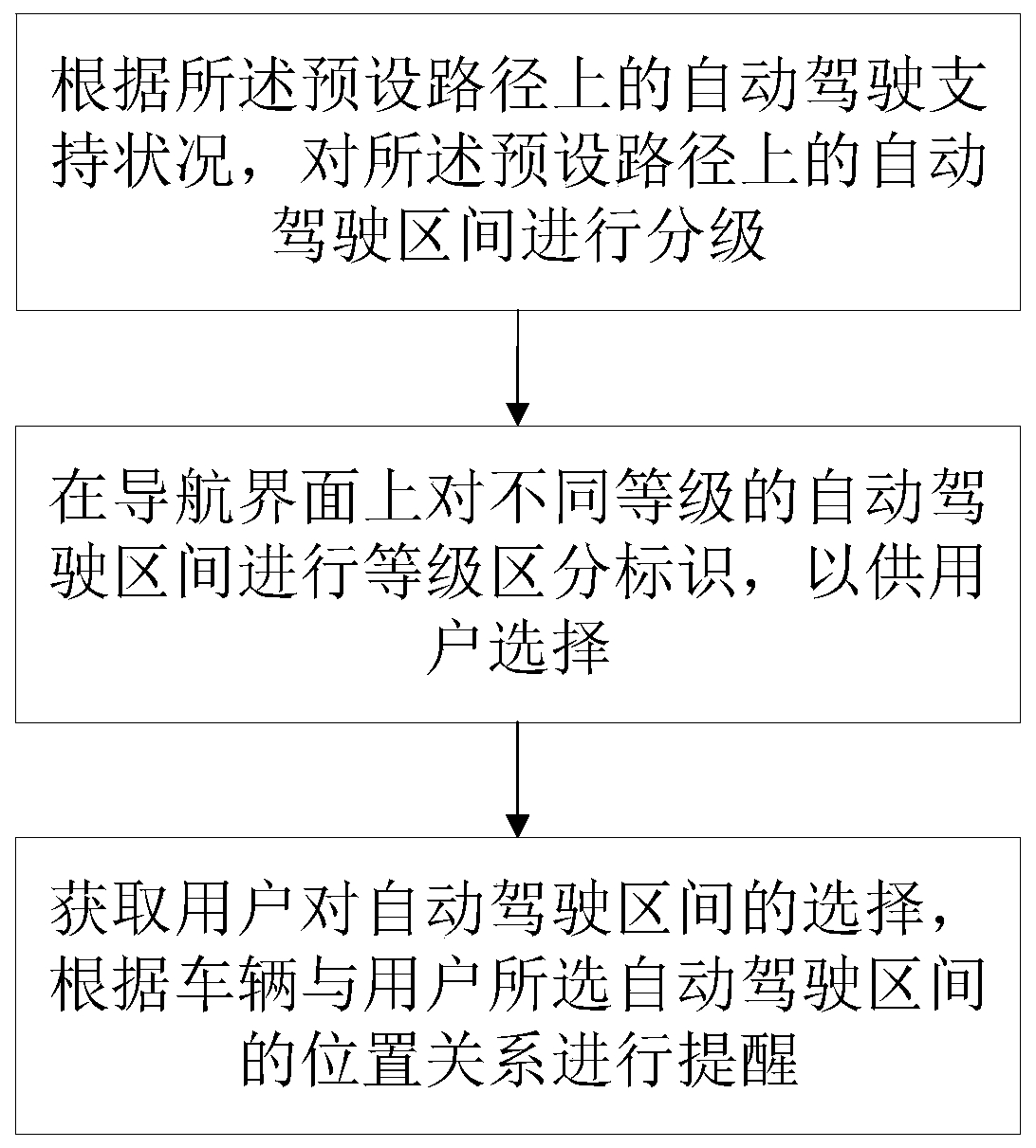 Automatic driving path processing method and device