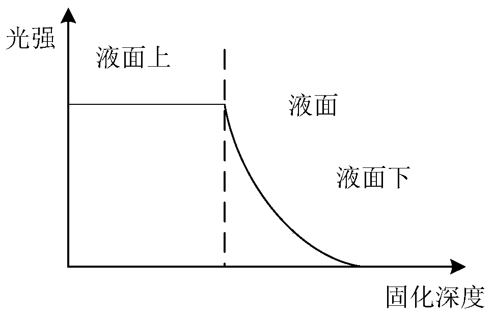 3D printing method and device based on thermocuring mechanism