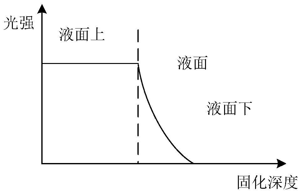 3D printing method and device based on thermocuring mechanism