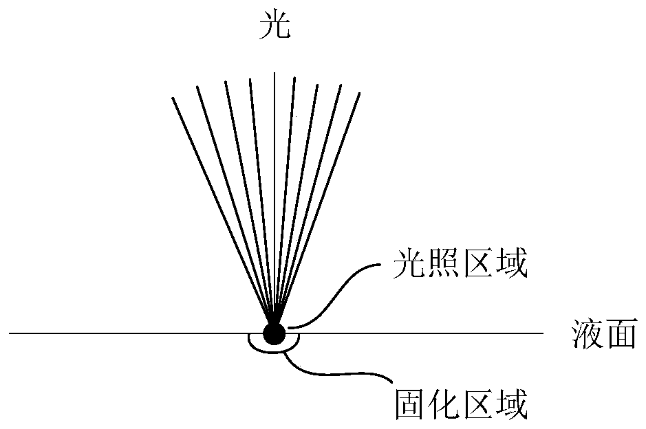 3D printing method and device based on thermocuring mechanism