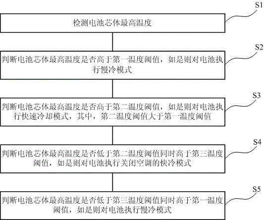 Control method and control system for battery cooling