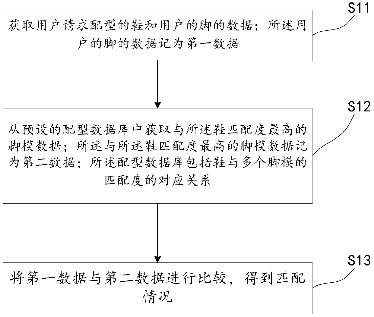 Intelligent shoe selection method and device