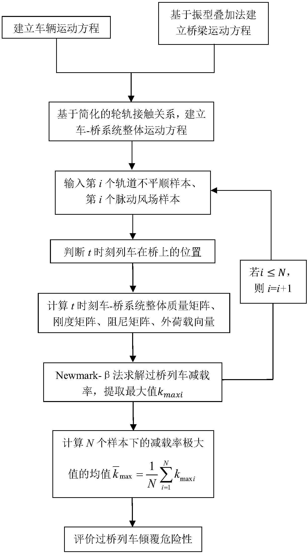 Bridge crossing train overturning risk assessment method based on mode superposition method