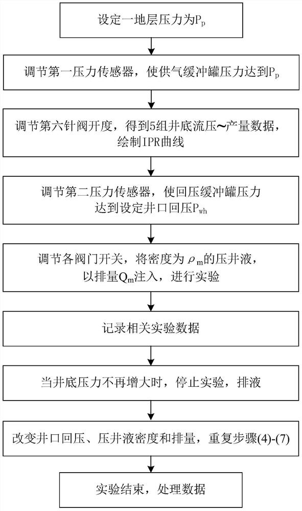 Rescue well killing simulation experiment device and method