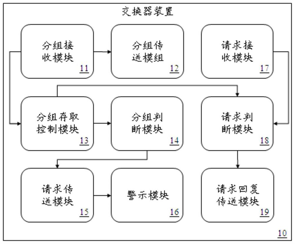 Switcher device and fault warning method suitable for substations