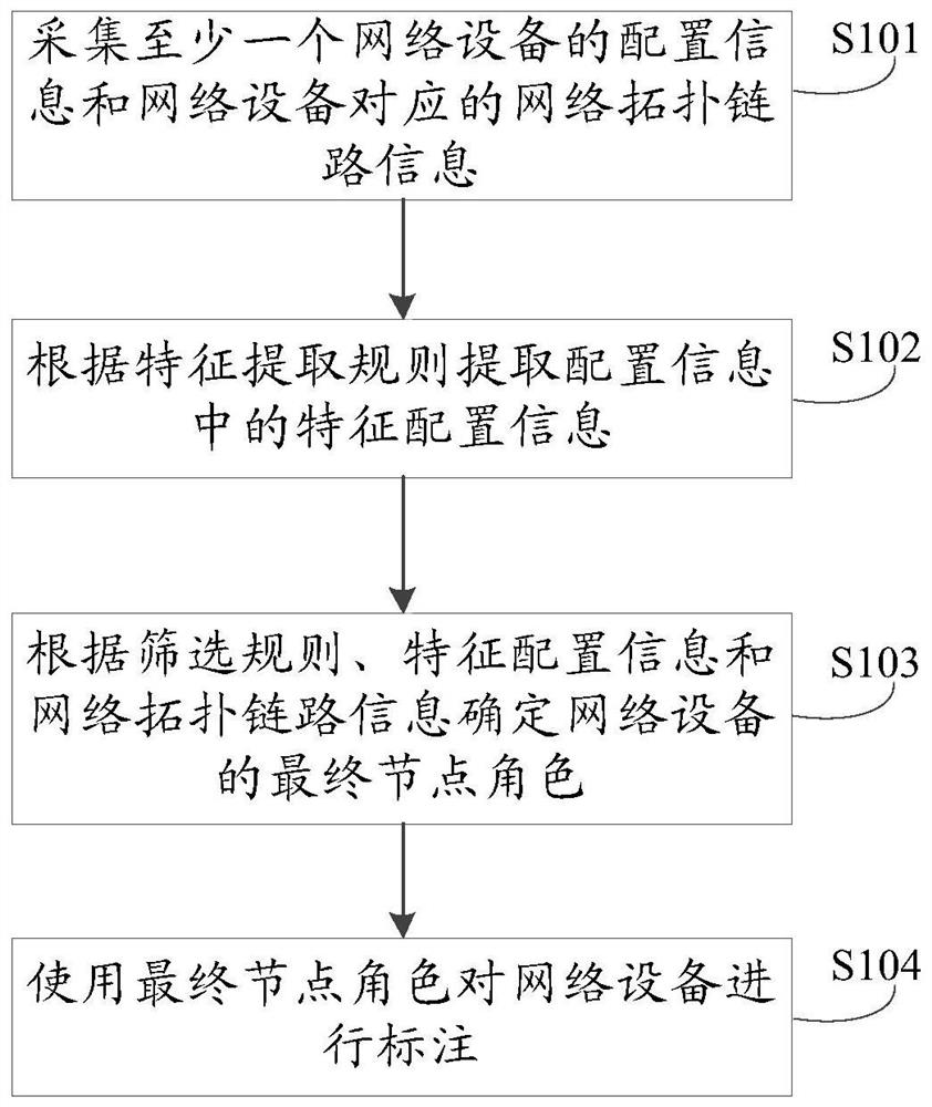 Method and device for labeling network equipment