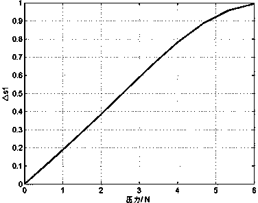 Real-time pressure sensing method based on fiber bragg grating reflected light polarization parameter