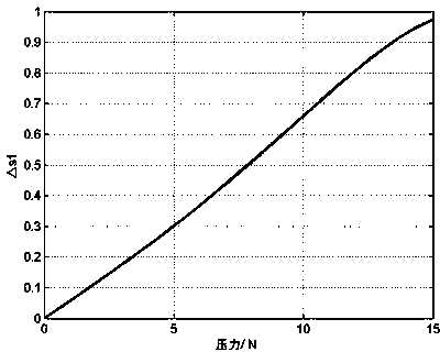 Real-time pressure sensing method based on fiber bragg grating reflected light polarization parameter