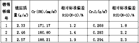 Method for detecting chromium content in surface of cold rolled tin-plated steel sheet