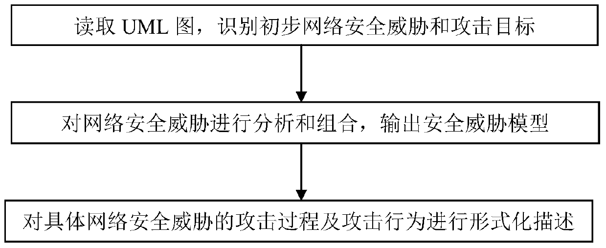 A network security threat assessment method and system for a substation monitoring system