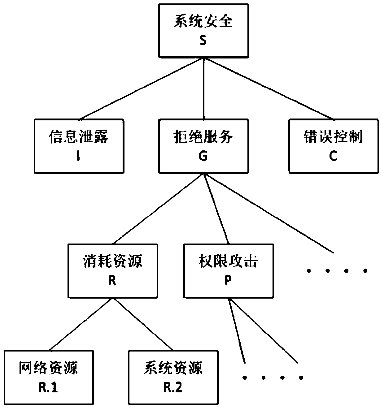 A network security threat assessment method and system for a substation monitoring system