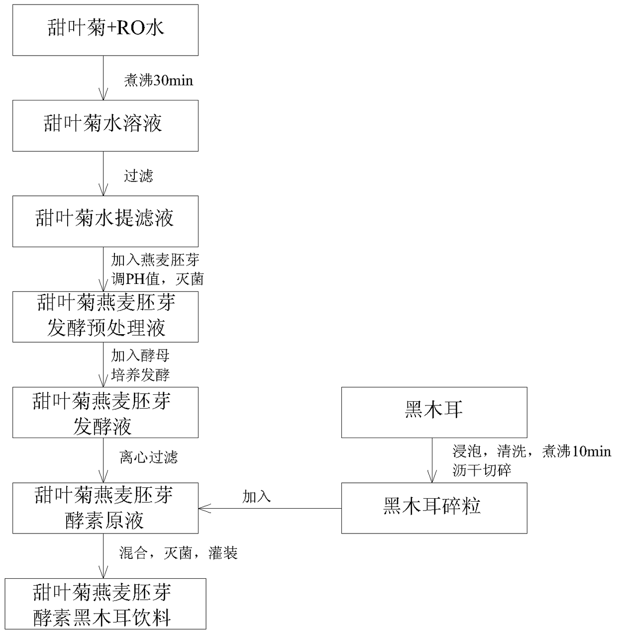 A kind of stevia oat germ enzyme black fungus beverage and preparation method thereof