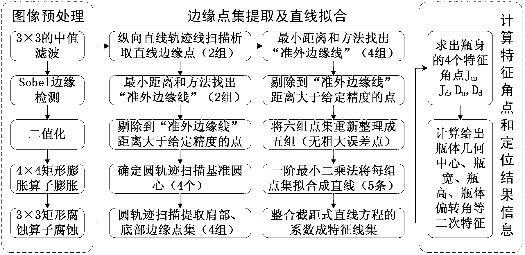 Method for positioning bottle bodies on production line based on machine vision