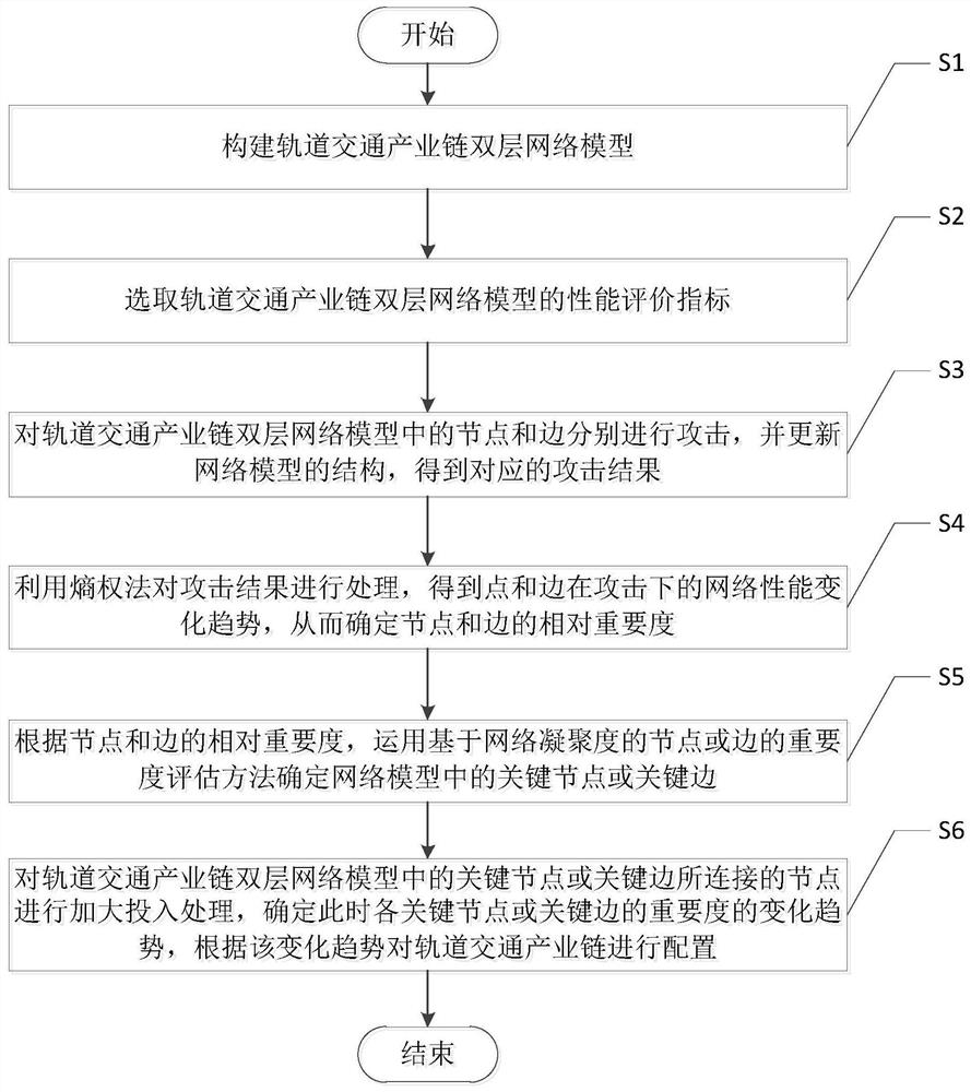 A configuration method of rail transit industry chain based on multi-layer complex network