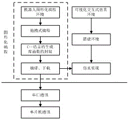 Method for graphical programming development based on robot