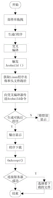 Method for graphical programming development based on robot