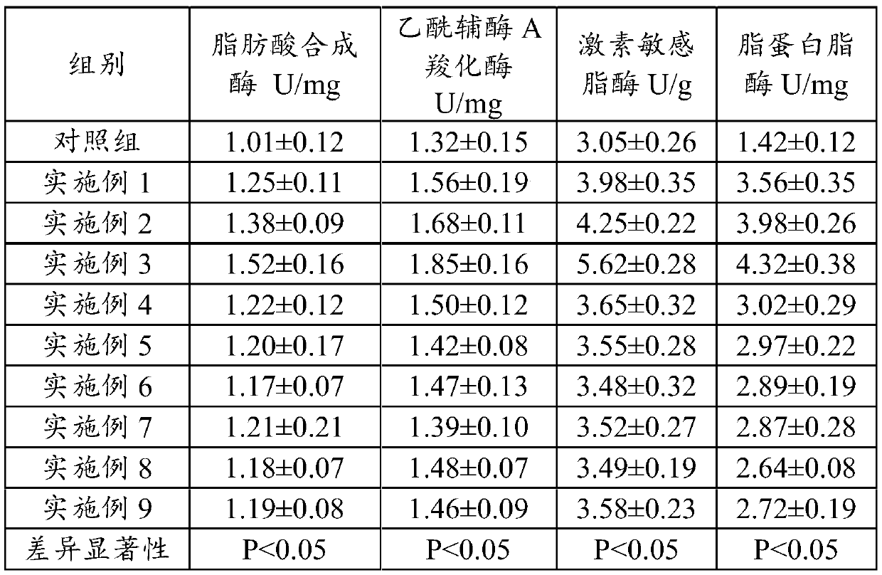 Premix for reducing influences of heat stress on swine fat metabolism and preparation method and application thereof