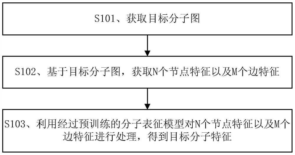 Molecular feature determination method, related device and equipment