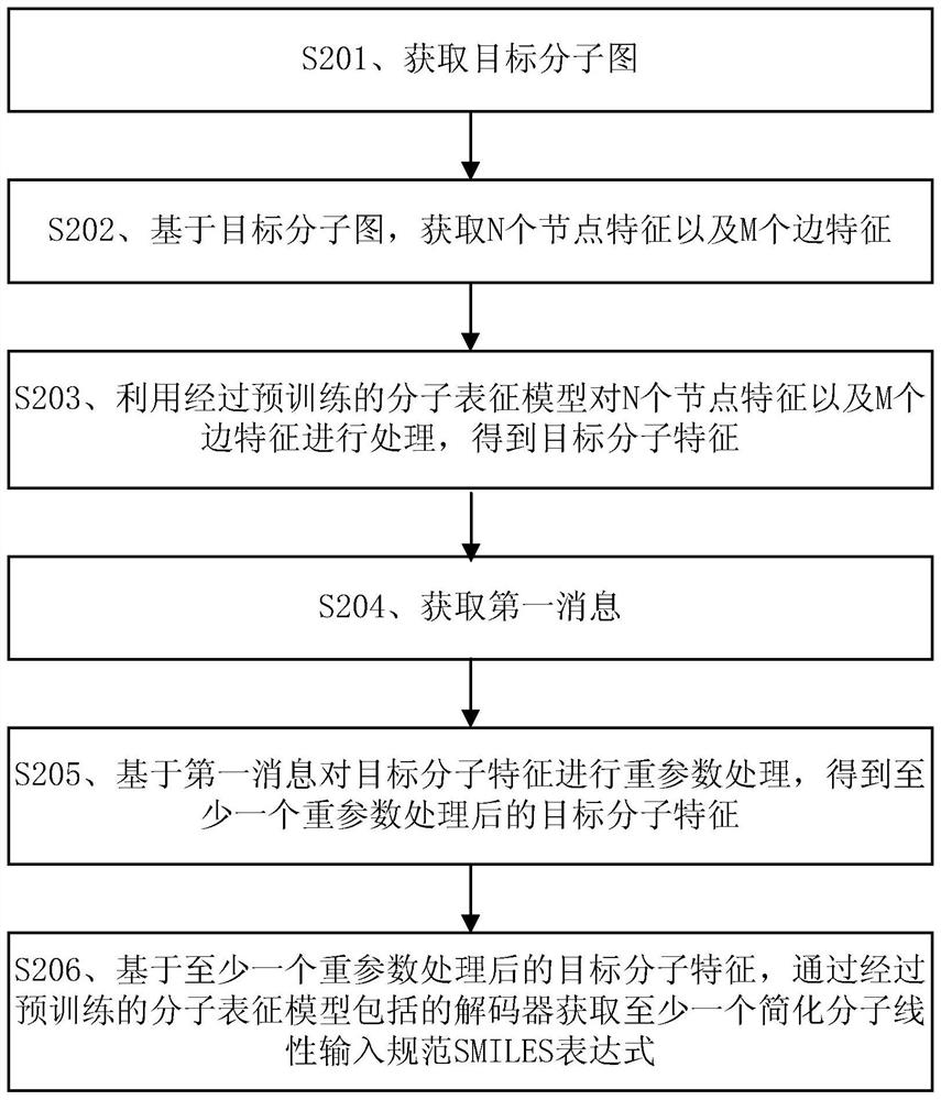 Molecular feature determination method, related device and equipment