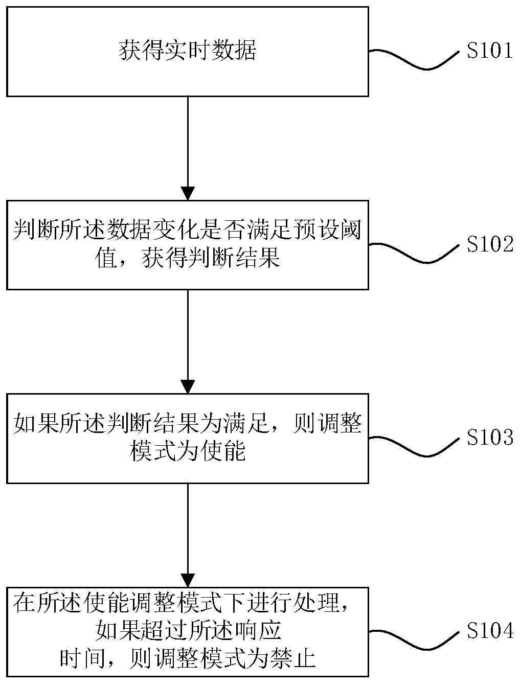 Monitoring method and device